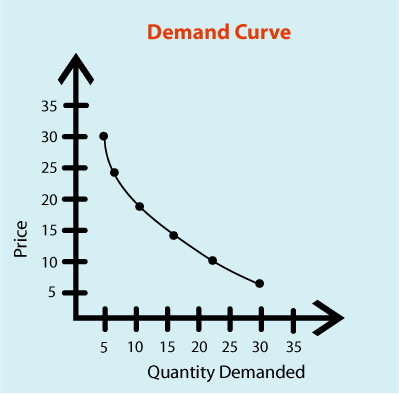 http://faculty.icc.edu/instructionaldesign/econ/graphics/demandCurve.gif