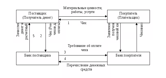 Реферат: Порядок расчетов чеками