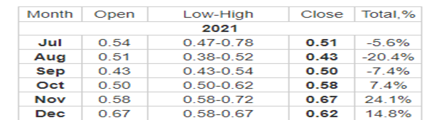 Decentraland Price Prediction 2021-2028 3