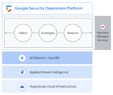 Google Security Operations 平台和相關程序