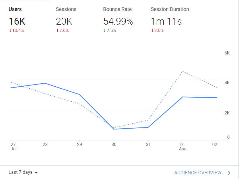 Google analytics näkymä