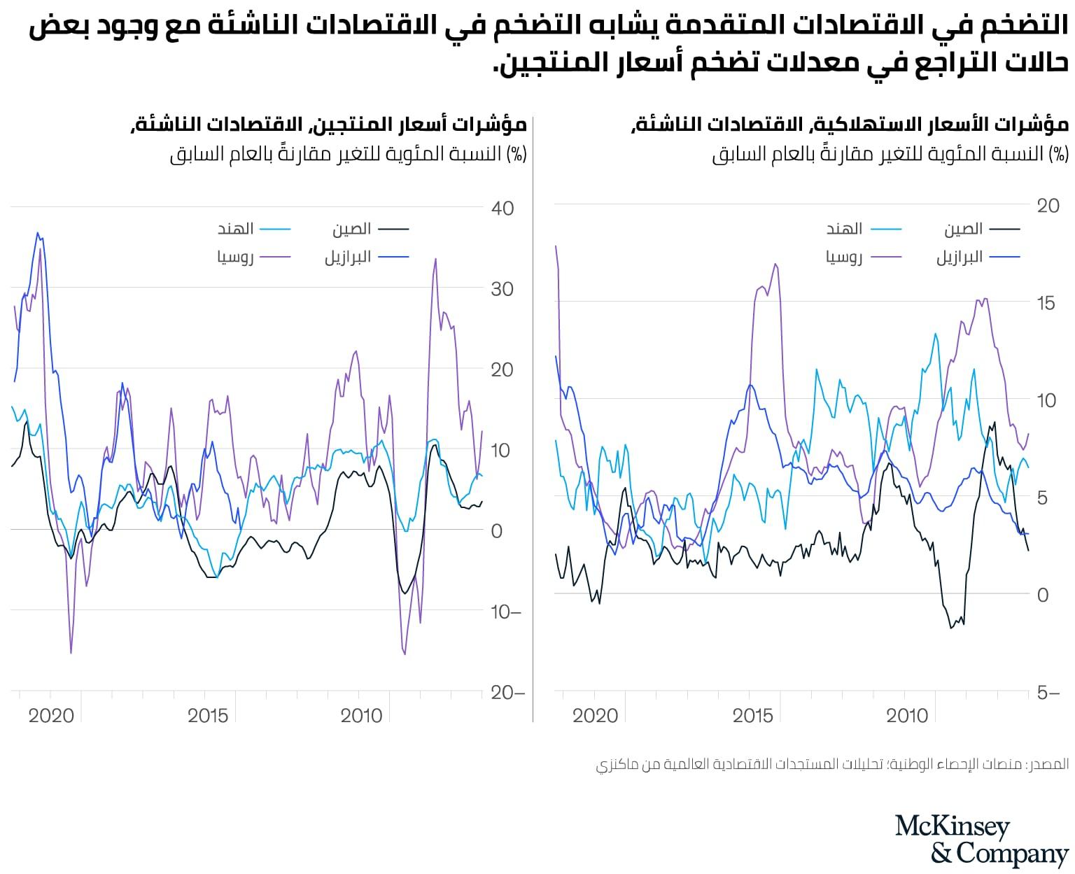 https://www.mckinsey.com/~/media/mckinsey/business%20functions/strategy%20and%20corporate%20finance/our%20insights/global%20economics%20intelligence%20executive%20summary%20may%202022/png-geimay22-ex2_ara.png