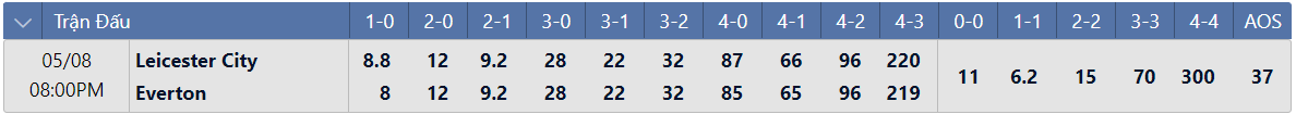 Tỷ lệ tỷ số chính xác Leicester vs Everton