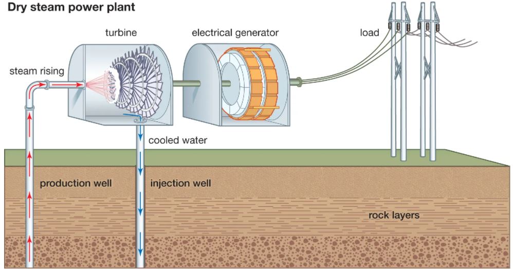 Dry Steam Power Plant