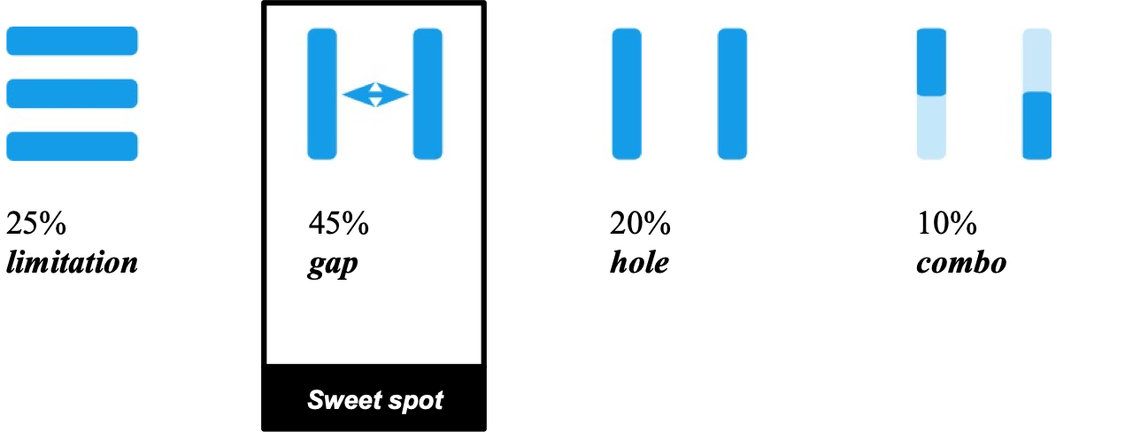 Types of Growth Hacks, Gaps being the most used growth hacks 