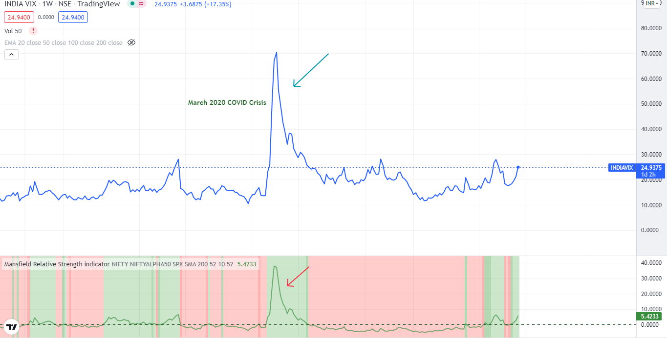 This image represents India VIX during Covid crisis