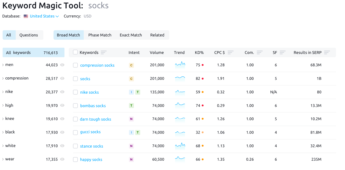 Semrush: print screen da Keyword Magic Tool mostrando dados da palavra "socks" no Semrush.