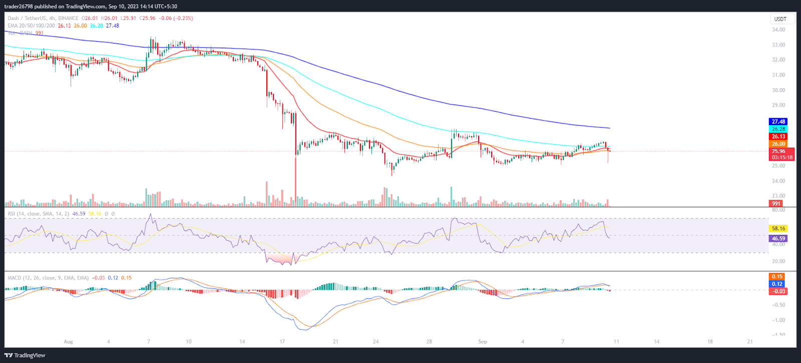 DASH Price Prediction: DASH Hovering Near $25, Bounce Or Selloff?