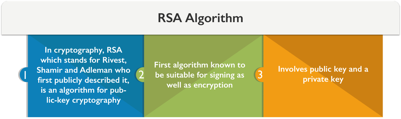 RSA Algorithm