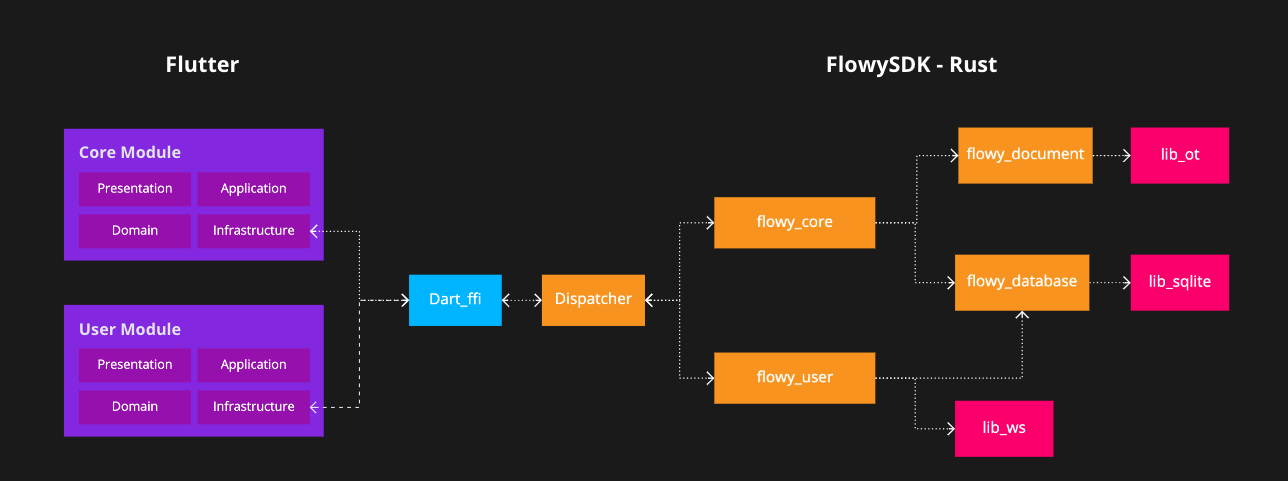 How we built Appflowy with Flutter and Rust