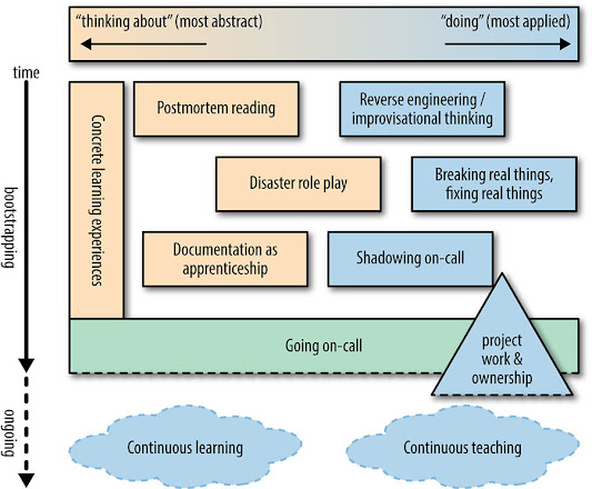 A blueprint for bootstrapping an SRE to on-call and beyond