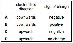 Electric field strength due to a point charge 