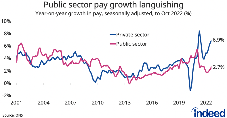 Line chart showing year-on-year growth in regular pay for private and public sector workers.