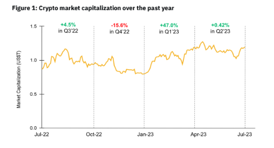 Crypto market cap from 2022 to 2023