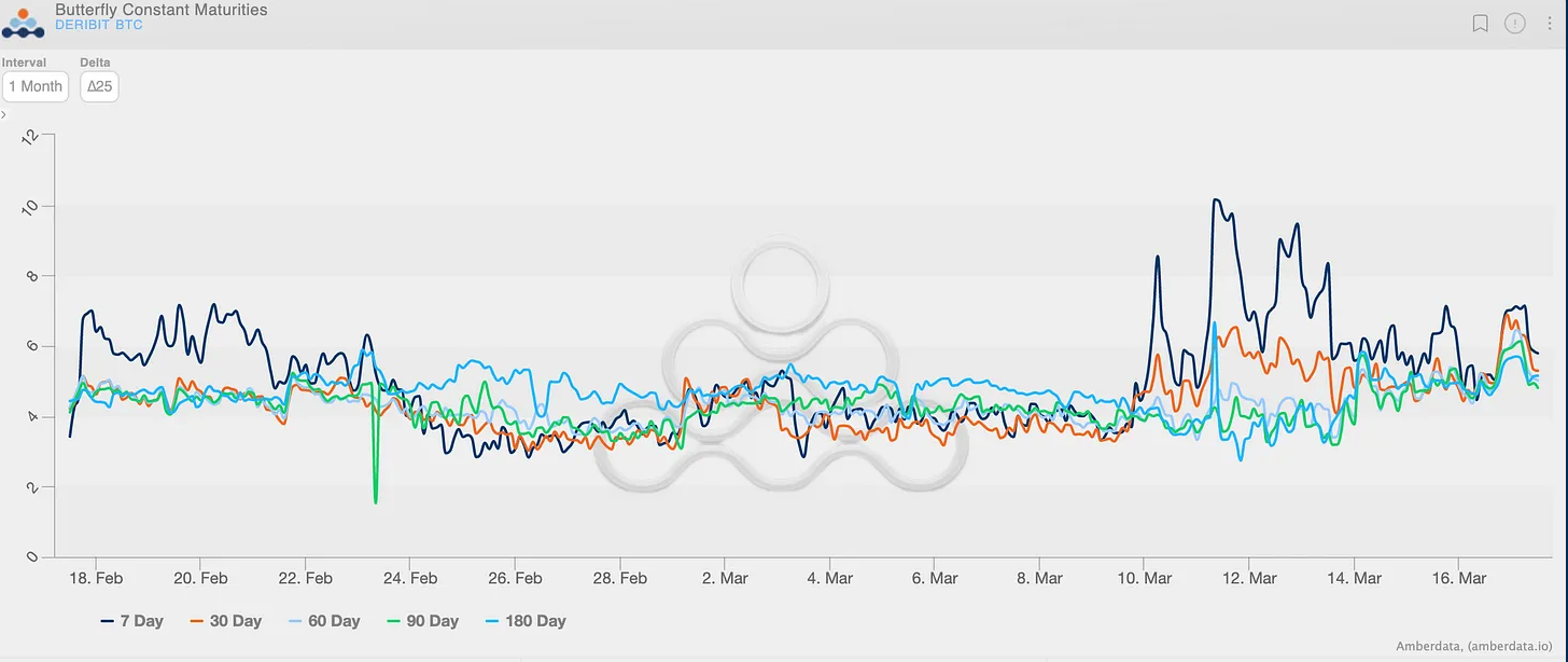 Butterfly constant maturities amberdata derivatives Deribit BTC