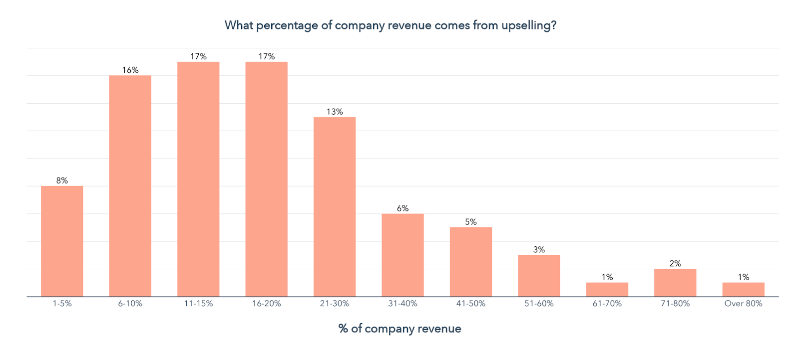 percentage of company revenue ffrom upselling