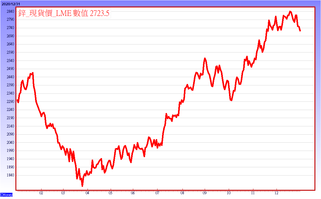 鋅2020報價_0104.png