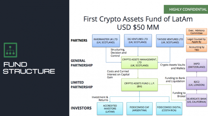 Crypto Asset Fund structure