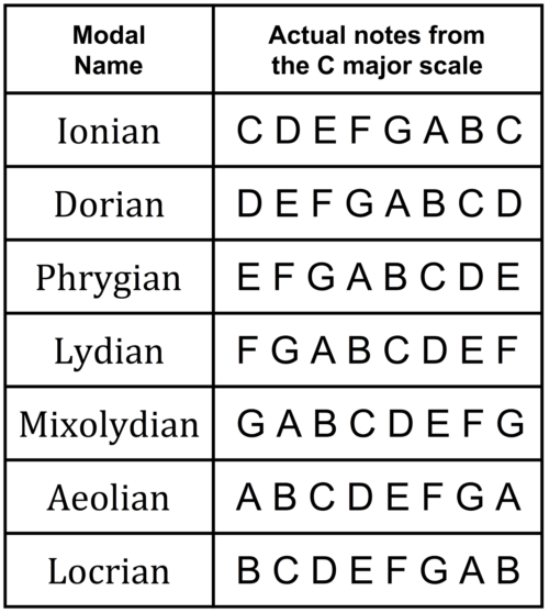 scales for modal jazz theory