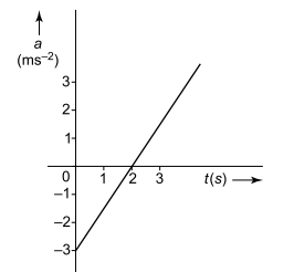 Graphical representation of motion