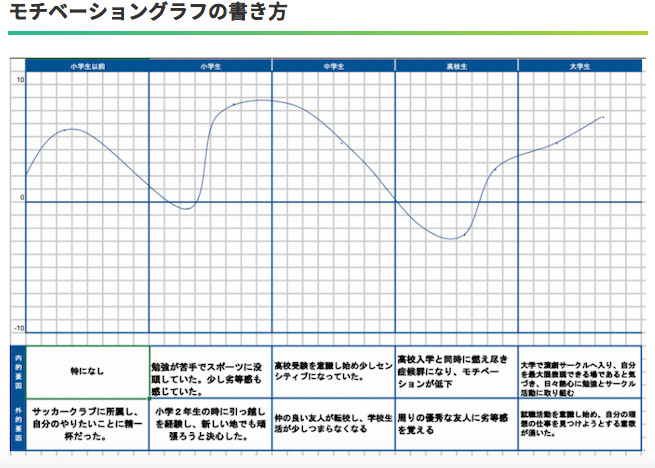 モチベーショングラフ