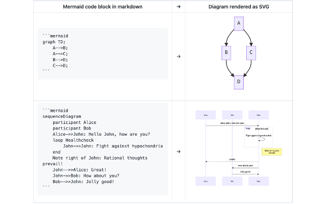 Mermaid diagram renderer for GitHub Preview image 0