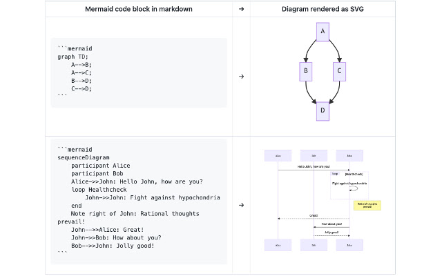 Mermaid diagram renderer for GitHub chrome extension