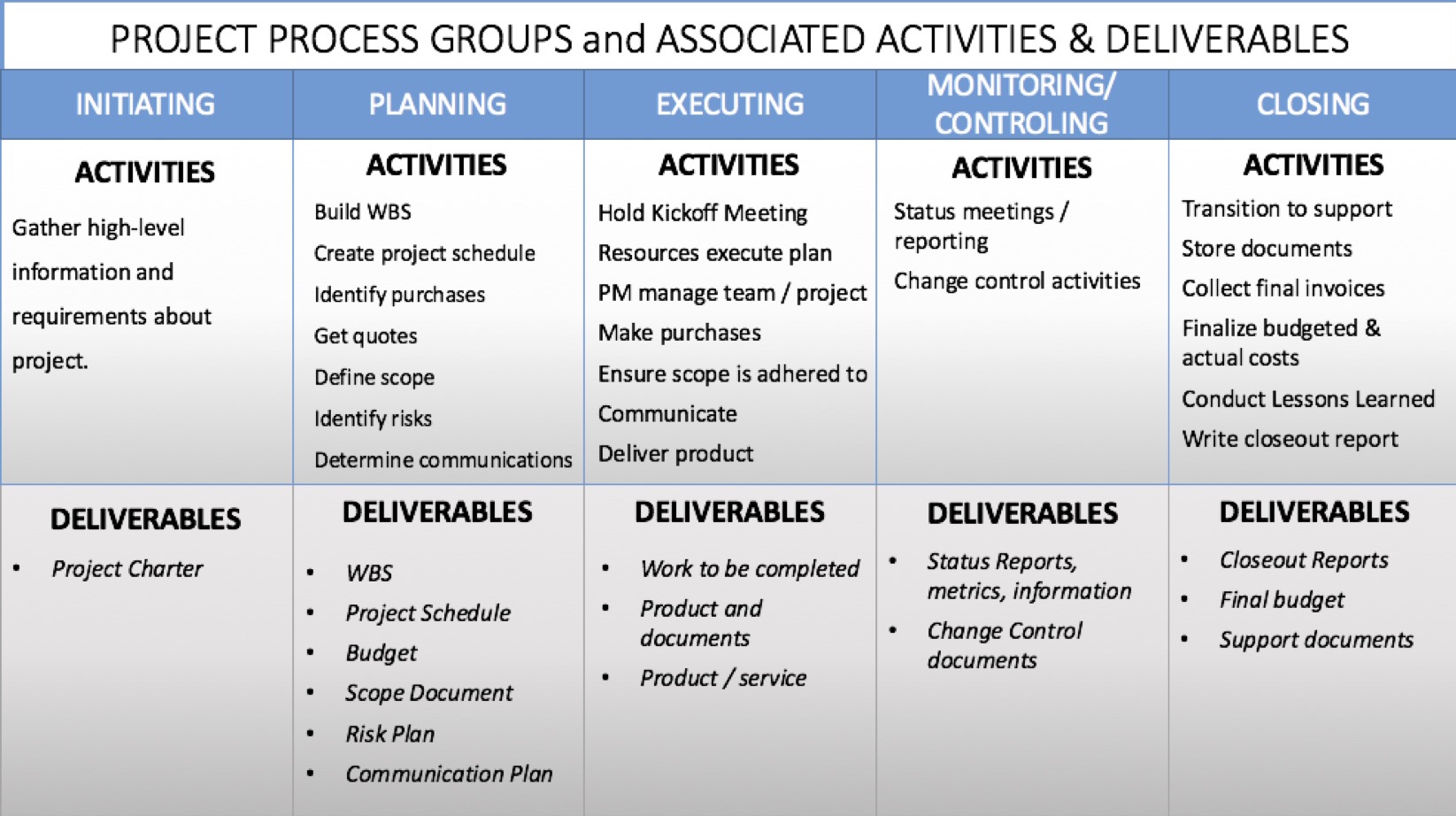 Project Management Process Groups