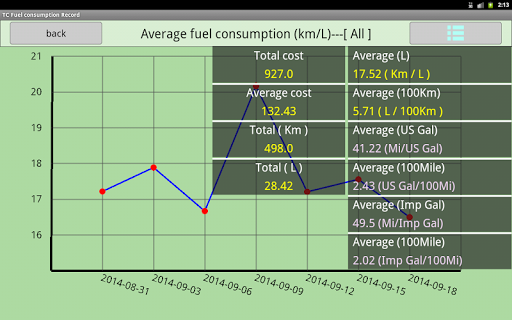 免費下載遊戲APP|TC Fuel consumption Record app開箱文|APP開箱王