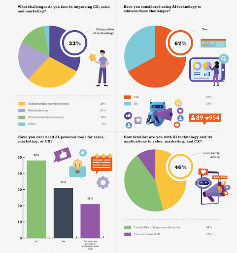 ITWeb and The CRM Team conducted a survey on AI in sales, marketing and customer experience.