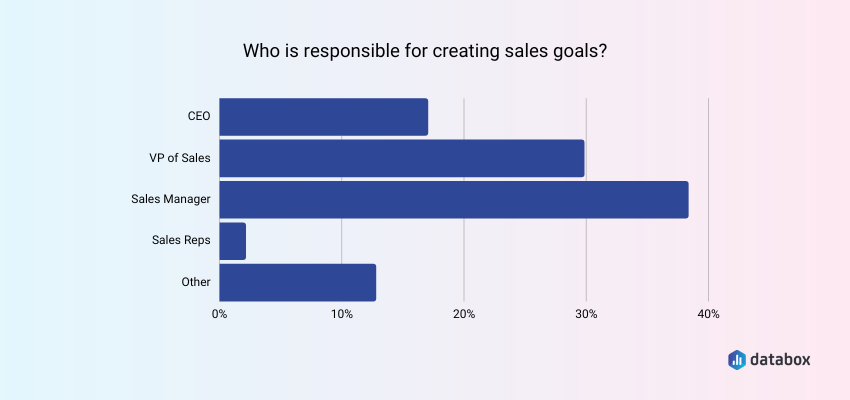 Sales managers are most frequently responsible for creating sales goals