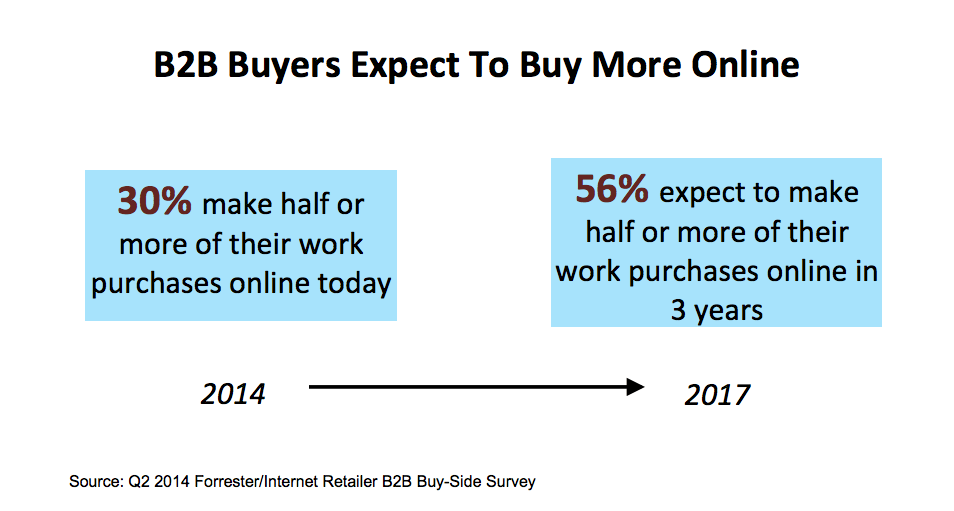 b2b eCommerce trends in 2017