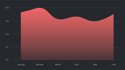 The evolution of the mobile fraud rate in Africa this year.