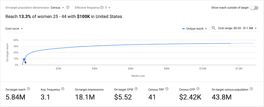 Forecasted on-target reach