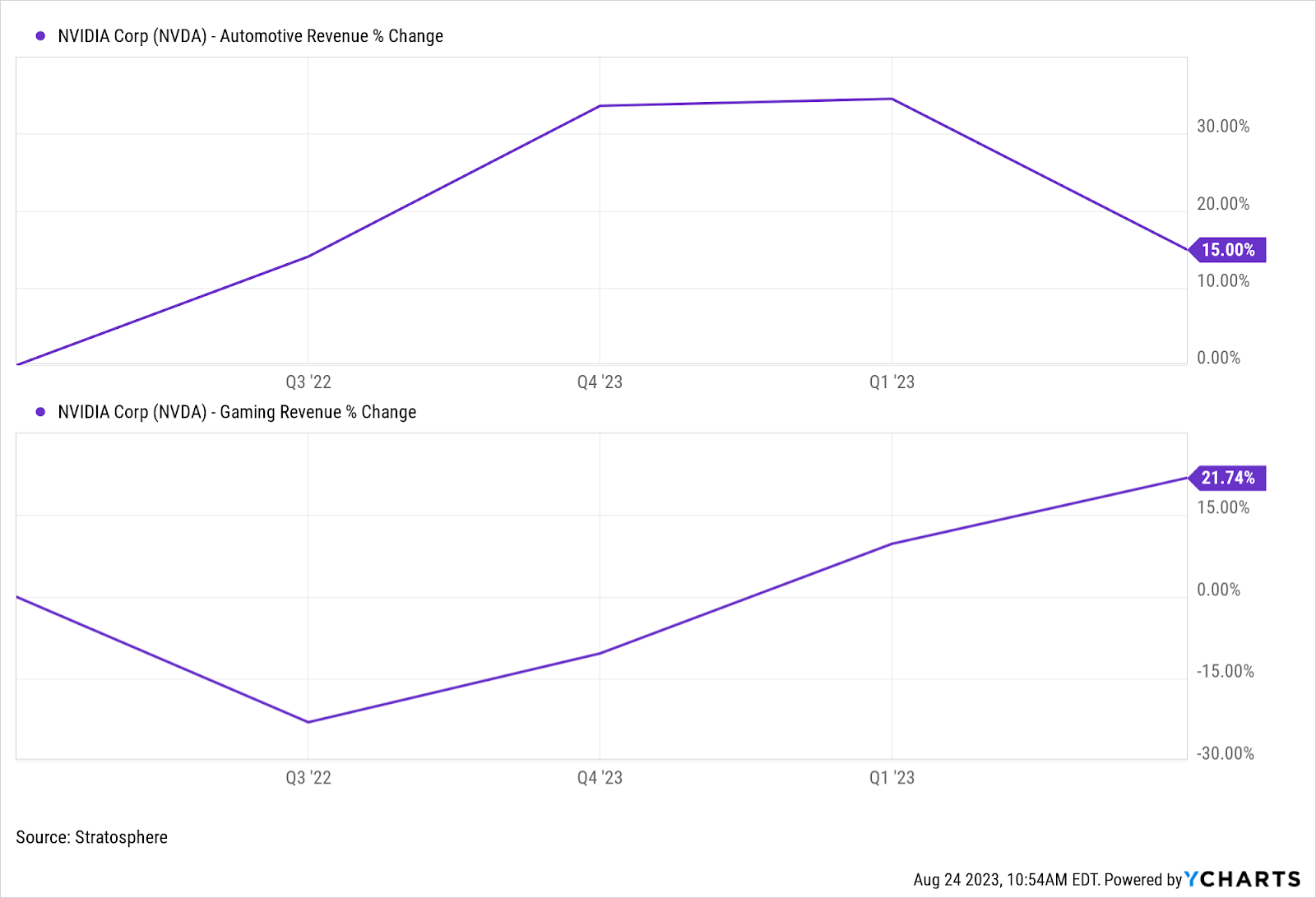 A chart showing NVIDIA's Automotive and Gaming % change in revenue as of Q2 2023