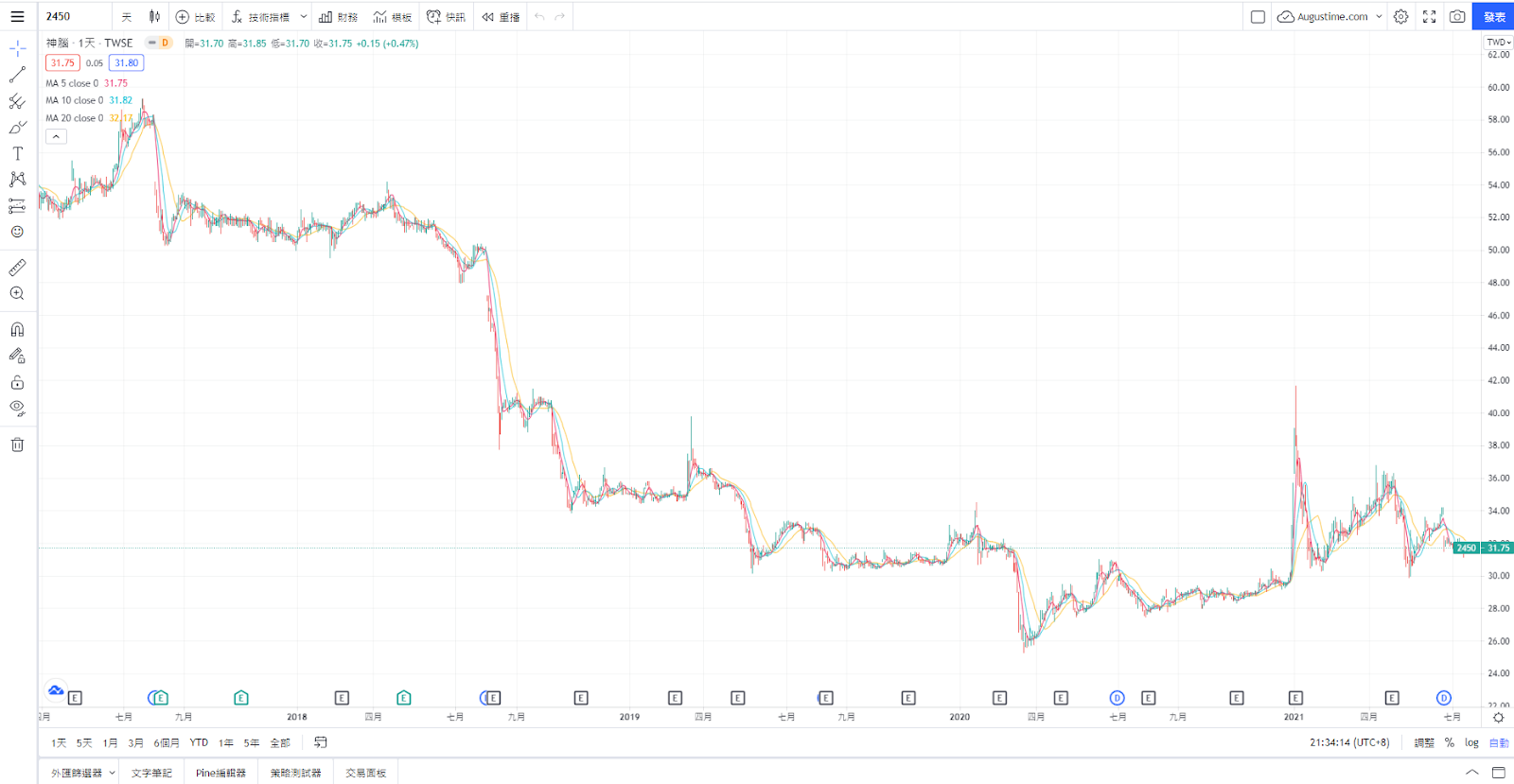 神腦，神腦ADR，神腦股票，神腦股價，神腦股價走勢，2450神腦，神腦股利，神腦配息，神腦市值，神腦基本面，神腦技術分析，神腦籌碼面，神腦概念股，神腦本益比，神腦EPS，神腦營收，神腦供應鏈，神腦除權息，神腦可以買嗎