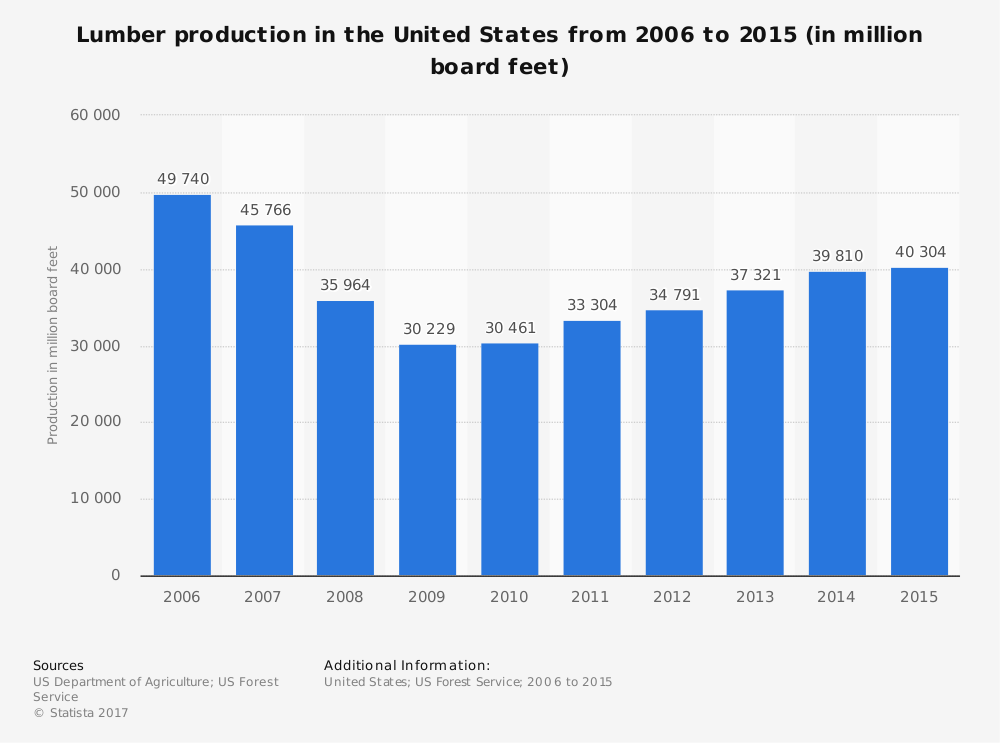 Estadísticas de la industria maderera de Maine