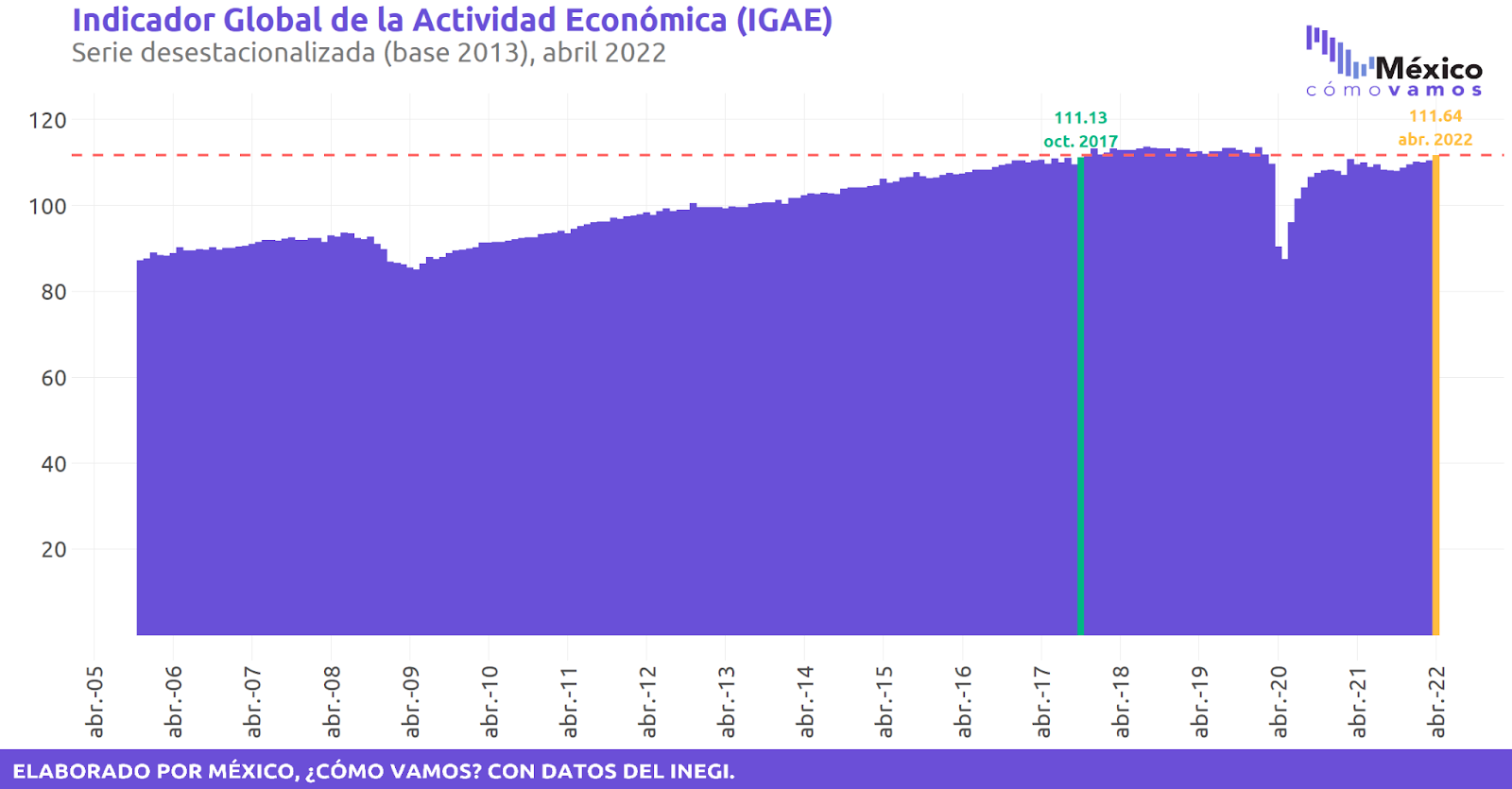 El IGAE presentó variación mensual de 1.1% en abril de 2022. Las actividades secundarias y terciarias tuvieron un avance mensual positivo.