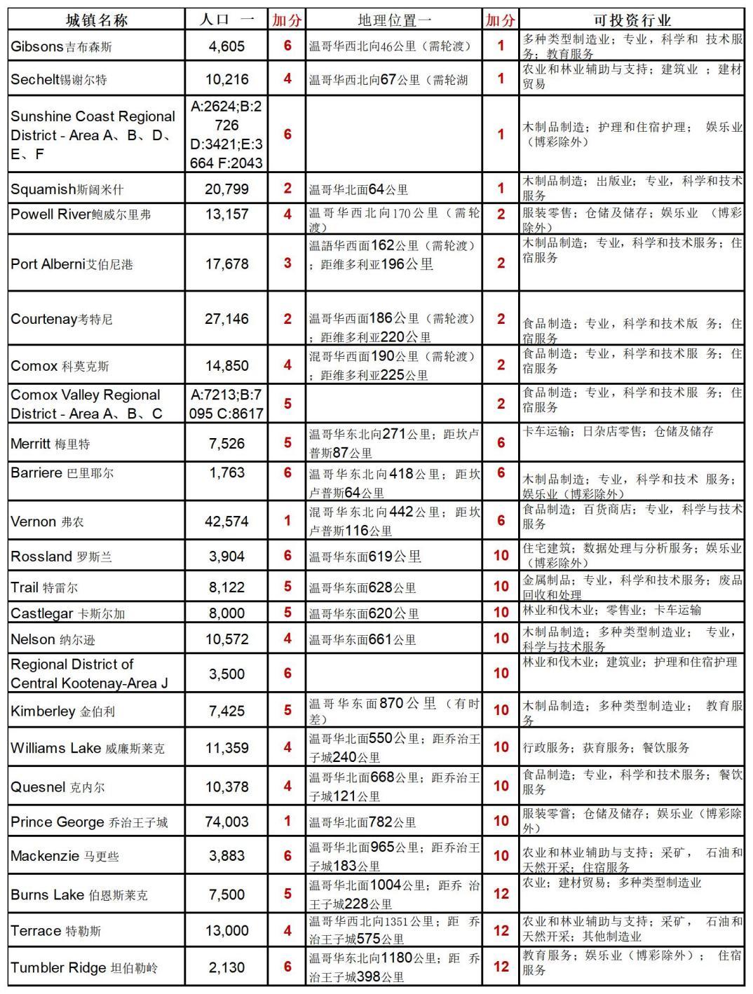 商业投资移民--BC投资地点（已做）