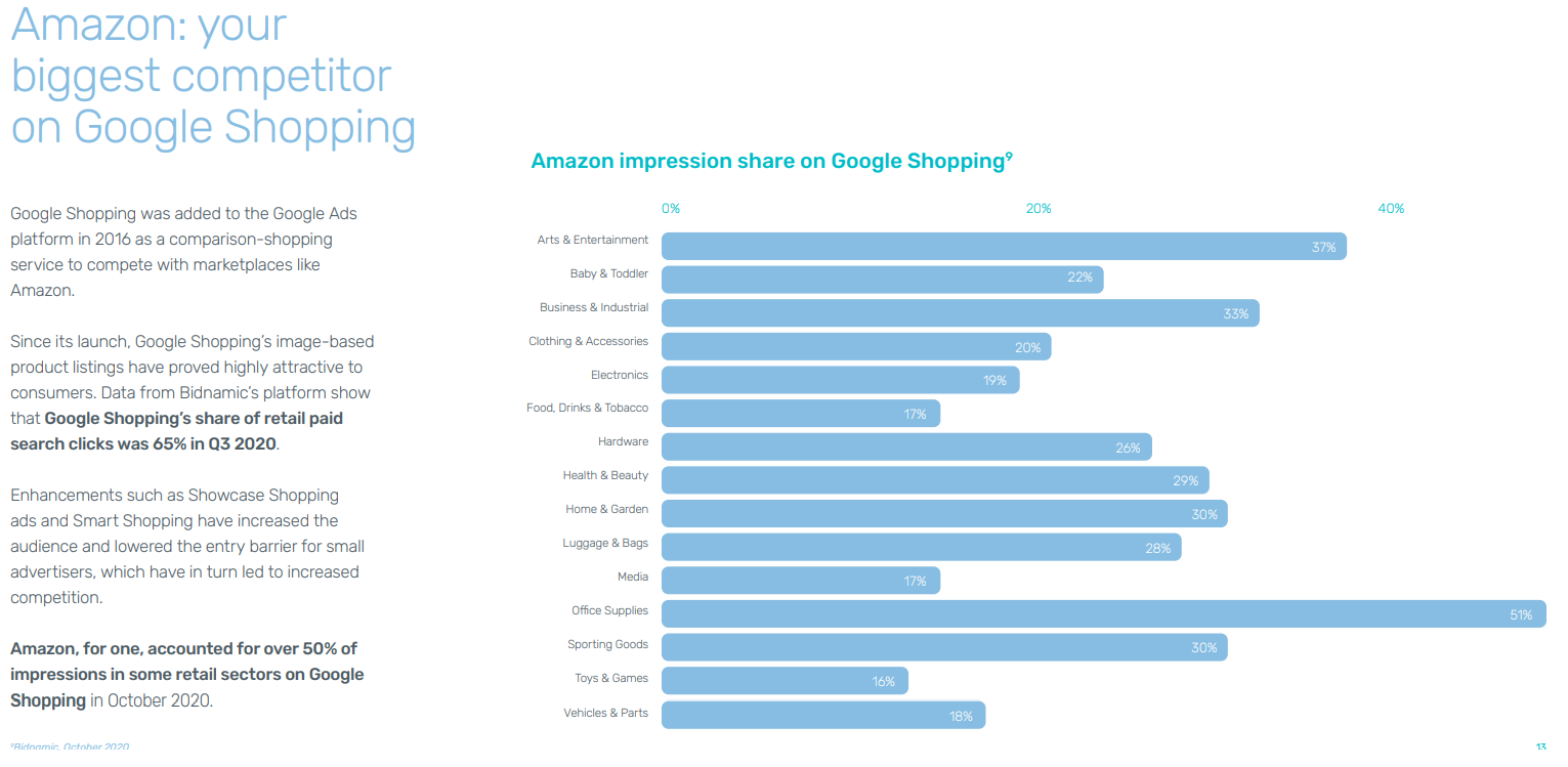 Graph displaying Amazon's impression share on Google Shopping