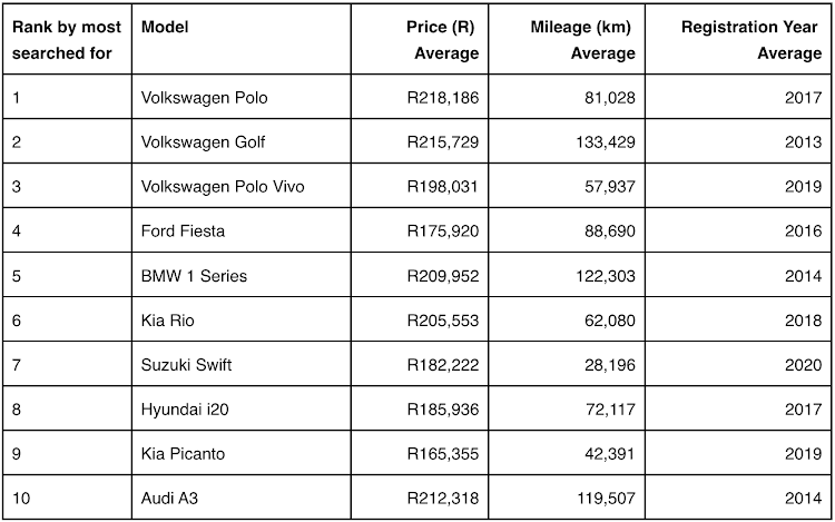 Most searched for hatches priced at R300k and under (Source: AutoTrader, January 1 2022 to May 31 2022).
