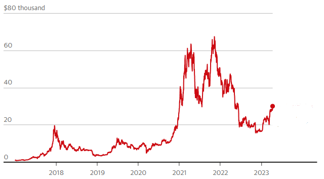 Cryptocurrency surge