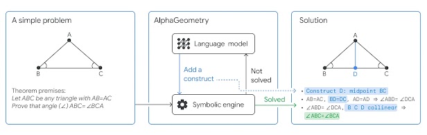 Figure showing the process of AlphaGeometry solving a simple problem.