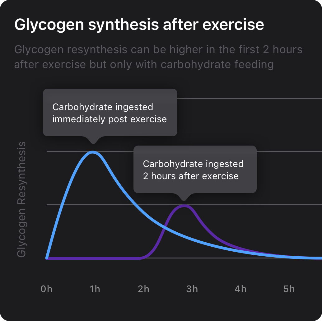 Effective glycogen recovery