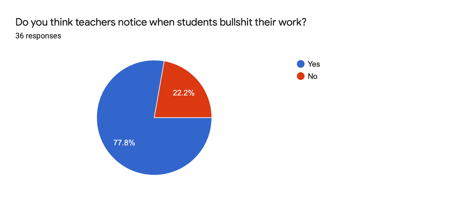 Forms response chart. Question title: Do you think teachers notice when students bullshit their work?. Number of responses: 36 responses.
