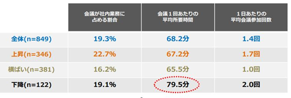 社内会議に関する調査