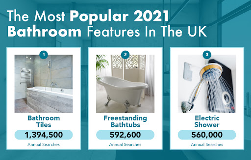 Most Popular 2021 Bathroom Features