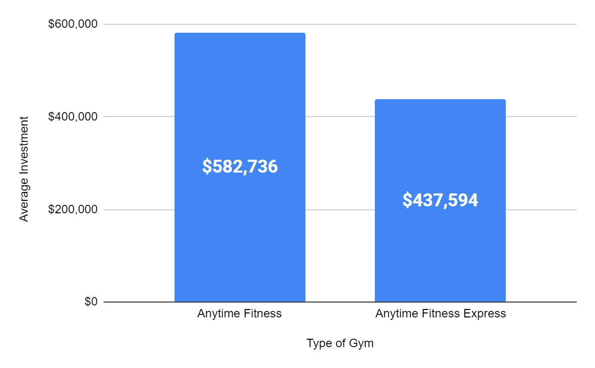 Anytime Fitness Franchises: $414K Turnover & 15% Profits (2023)