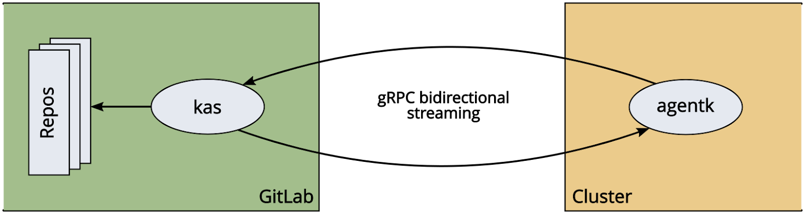 luister Fruit groente scheuren GitOps with GitLab Agent for Kubernetes » Giant Swarm