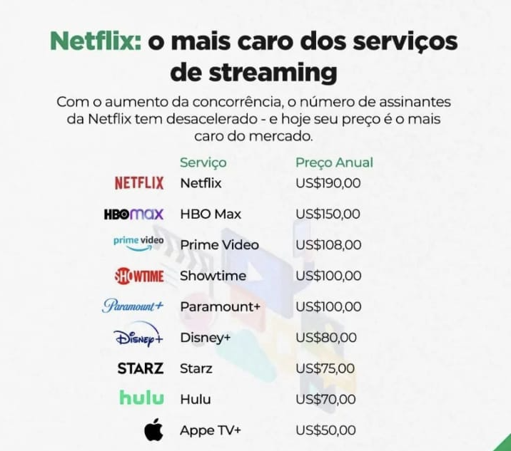 Maior taxa de cancelamentos de streaming é da Netflix; veja o ranking